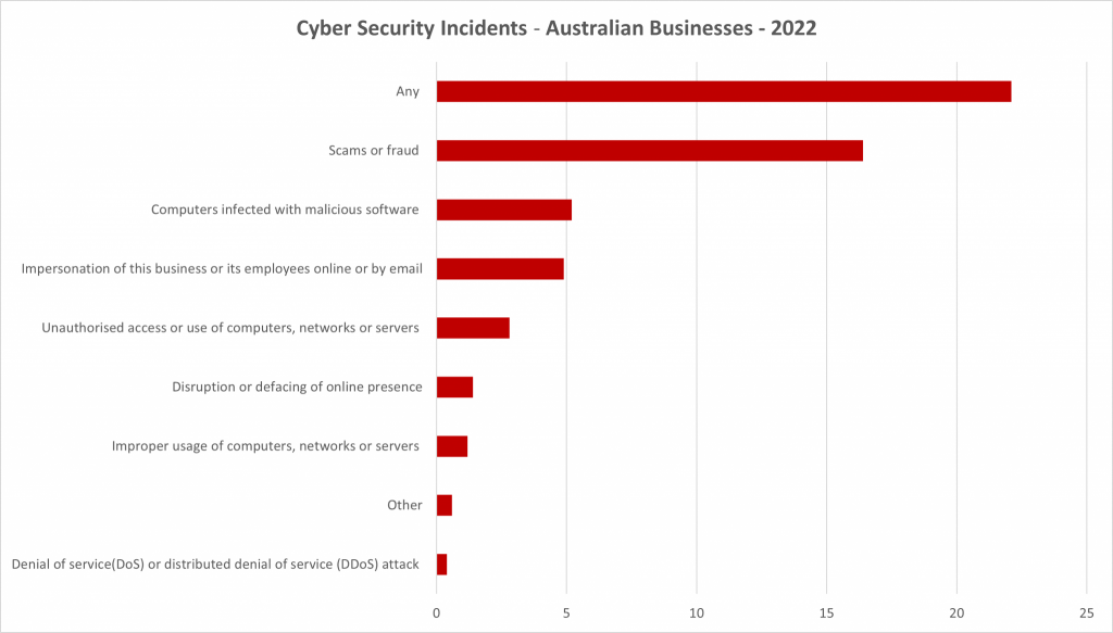 Cyber-Security-Incidents-on-Aust-Businesses
