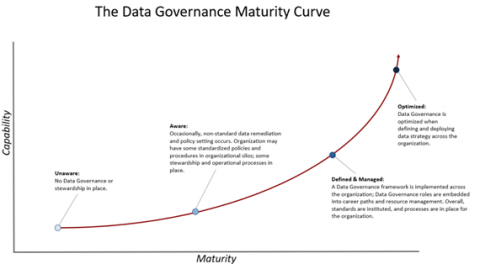 data-governance-maturity-curve